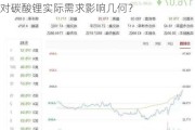 “宁王”否认排产下滑传闻！电池企业排产对碳酸锂实际需求影响几何？