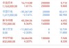 上证指数收报 3032.63 点，期指持仓回升主力分歧大