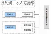 花旗：腾讯音乐-SW料付费用户收入等放缓 相信其具防守性且利润、收入可持续