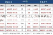 长江有色：28日铅价坚挺上行 货源偏紧挺价惜售情绪犹升