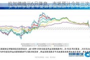 拉加德暗示6月降息，市场预计今年三次降息