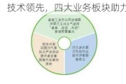 国电南瑞：技术领先，四大业务板块助力转型升级