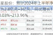 慈星股份：预计2024年上半年净利润为2.8亿元~3亿元，同比增长193.03%~213.96%