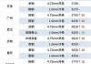 螺纹钢主力合约价格上涨：现报 3620 元/吨，涨幅 0.44%