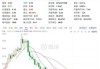 信达思涨0.04% 股价突破700美元大关