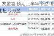 IDT INT‘L发盈喜 预期上半年净溢利逾500万港元同比扭亏为盈