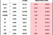 沙特下调 8 月 OSP 售价：油价短多长空，旺季行情延续