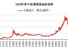 黄金价格震荡上行：伦敦现货月度涨幅9.28%