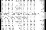 睿创微纳：2024年员工持股***账户已开立完毕，尚未购买公司股票