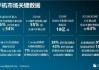 调研机构预测：2028年AI手机市场份额将达54%