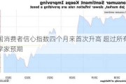 美国消费者信心指数四个月来首次升高 超过所有经济学家预期