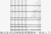 腾讯音乐Q2持续高质量增长：总收入71.6亿元，付费用户数1.17亿