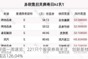 券商评级一周速览：221只个股获券商关注，创新新材目标涨幅达126.04%