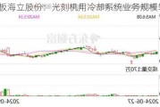 4连板海立股份：光刻机用冷却系统业务规模较小