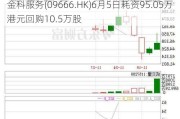 金科服务(09666.HK)6月5日耗资95.05万港元回购10.5万股