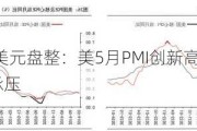 伦敦金2336美元盘整：美5月PMI创新高 美元指数反弹贵金属承压