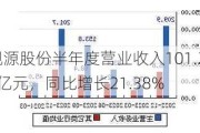 视源股份半年度营业收入101.20亿元，同比增长21.38%