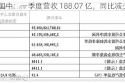 XD 中国中：一季度营收 188.07 亿，同比减少 9.45%