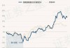 富国沪港深业绩驱动混合型 A：净值下跌 累计收益 55.47%