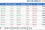 力芯微：高新创投持股比例降至5%