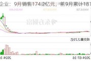 万科企业：9月销售174.2亿元，前9月累计1812.0亿元