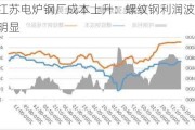 江苏电炉钢厂成本上升：螺纹钢利润波动明显