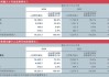 波司登：2024-2025财年中期收入增长17.8%，净利润增长23%