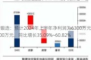 三联锻造：预计2024年上半年净利润为6300万元~7500万元，同比增长35.09%~60.82%