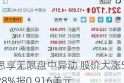 思享无限盘中异动 股价大涨5.28%报0.916美元