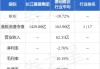 深圳国际发布中期业绩 股东应占溢利6.53亿港元同比增长609.1%