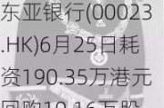 东亚银行(00023.HK)6月25日耗资190.35万港元回购19.16万股