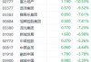 彩生活盘中异动 下午盘快速跳水9.27%报0.186港元