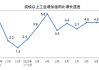 1—5月深圳工业保持快速增长，全市规模以上工业增加值同比增长12.3%