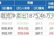 创业板50ETF：融资净卖出1875.46万元，融券净买入159.92万股