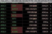 收评：碳酸锂涨超4% 焦炭跌超4%