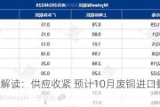 Mysteel解读：供应收紧 预计10月废铜进口量环比下降