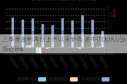 三季度盈利再创上市以来新高 途牛(TOUR.US)涨近8%