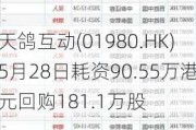 天鸽互动(01980.HK)5月28日耗资90.55万港元回购181.1万股