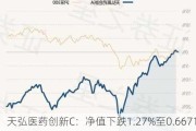 天弘医药创新C：净值下跌1.27%至0.6671元，近6个月收益率-19.26%