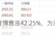 美股异动丨华夏博雅涨42.25%，为涨幅最大的中概股