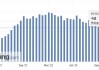 美国9月职位空缺数降至三年半以来新低