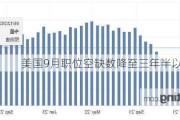 美国9月职位空缺数降至三年半以来新低