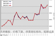 天然橡胶：价格下跌，供需宽松倾向，短期或震荡下行