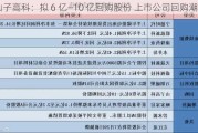 山子高科：拟 6 亿―10 亿回购股份 上市公司回购潮