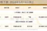 二铵价格下跌  2024年5月19日报价