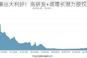 医药股爆出大利好！高研发+高增长潜力股仅23只