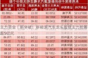 主力资金丨新突破！新能源汽车龙头股获主力抢筹超5亿元