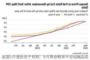 美国5月通胀低于预期，9月降息概率升至60%左右