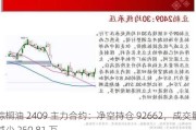 棕榈油 2409 主力合约：净空持仓 92662，成交量减少 250.81 万