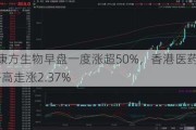 成分股康方生物早盘一度涨超50%，香港医药ETF(513700)高开高走涨2.37%